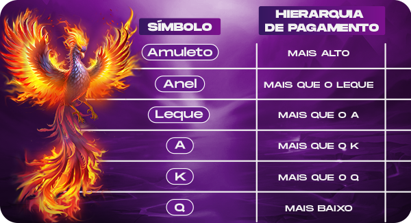  A imagem exibe uma tabela de hierarquia de pagamento para um jogo, provavelmente um slot, intitulado "Símbolos de Pagamento Fênix Sortuda". À esquerda, uma majestosa fênix em chamas, com penas em tons de laranja, vermelho e amarelo, está proeminentemente disposta verticalmente. À direita, há uma tabela com duas colunas: "SÍMBOLO" e "HIERARQUIA DE PAGAMENTO", sobre um fundo roxo.  A tabela detalha os símbolos em ordem decrescente de valor de pagamento:  Símbolo: Amuleto  Hierarquia de Pagamento: MAIS ALTO  Símbolo: Anel  Hierarquia de Pagamento: MAIS QUE O LEQUE  Símbolo: Leque  Hierarquia de Pagamento: MAIS QUE O A  Símbolo: A  Hierarquia de Pagamento: MAIS QUE Q K  Símbolo: K  Hierarquia de Pagamento: MAIS QUE O Q  Símbolo: Q  Hierarquia de Pagamento: MAIS BAIXO  A imagem serve como um guia visual claro para os jogadores entenderem o valor relativo de cada símbolo no jogo, com a fênix simbolizando o tema geral de sorte e renascimento.